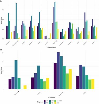 Correlation of Frontal Atrophy and CSF Tau Levels With Neuropsychiatric Symptoms in Patients With Cognitive Impairment: A Memory Clinic Experience